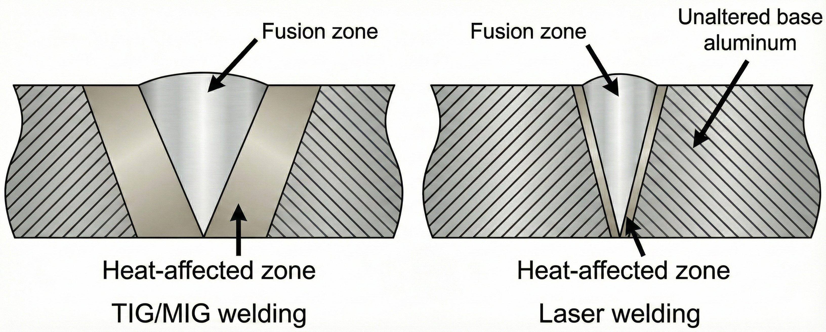 Cross-section comparison: TIG/MIG welding vs laser welding and heat-affected zone